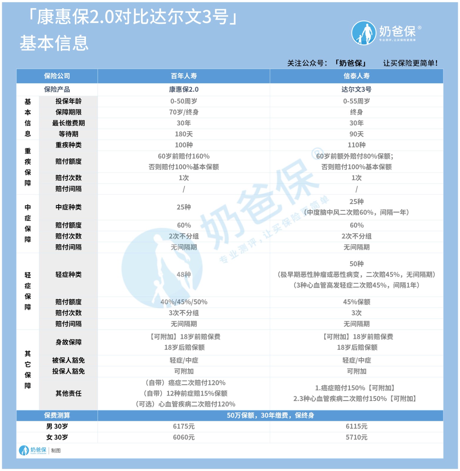 达尔文3号对比康惠保2.0
