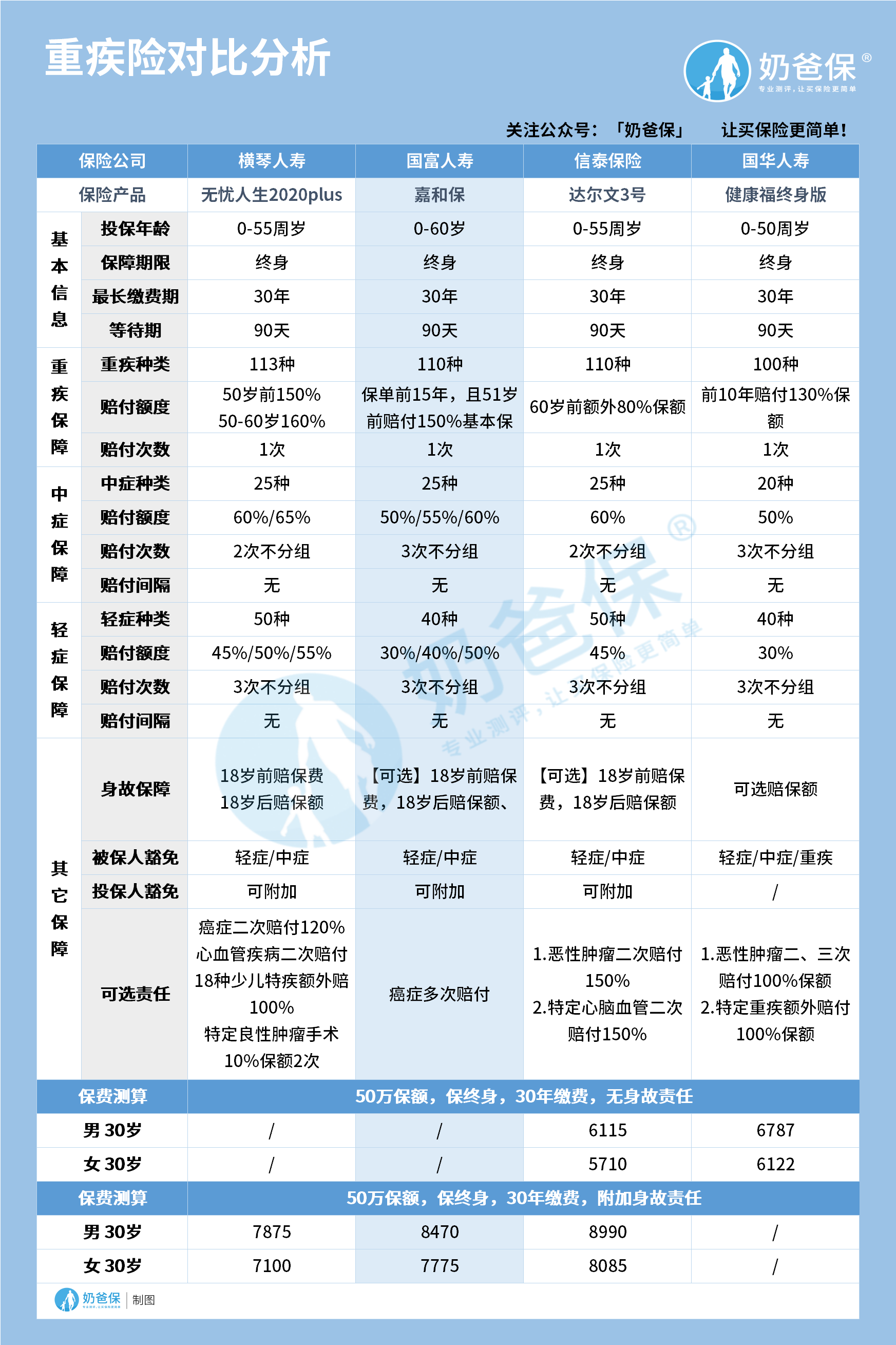 重疾险对比分析