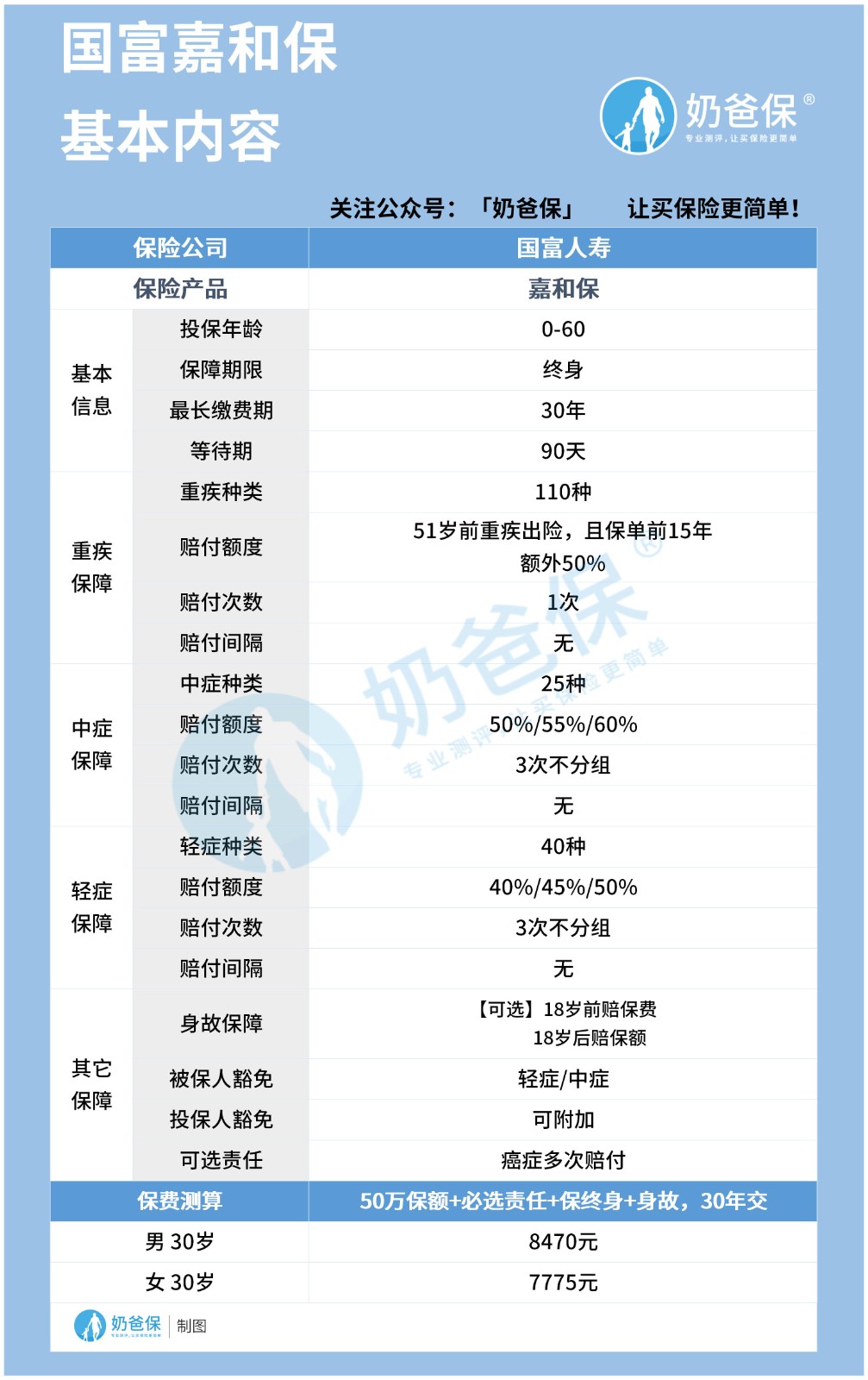 嘉和保重疾险