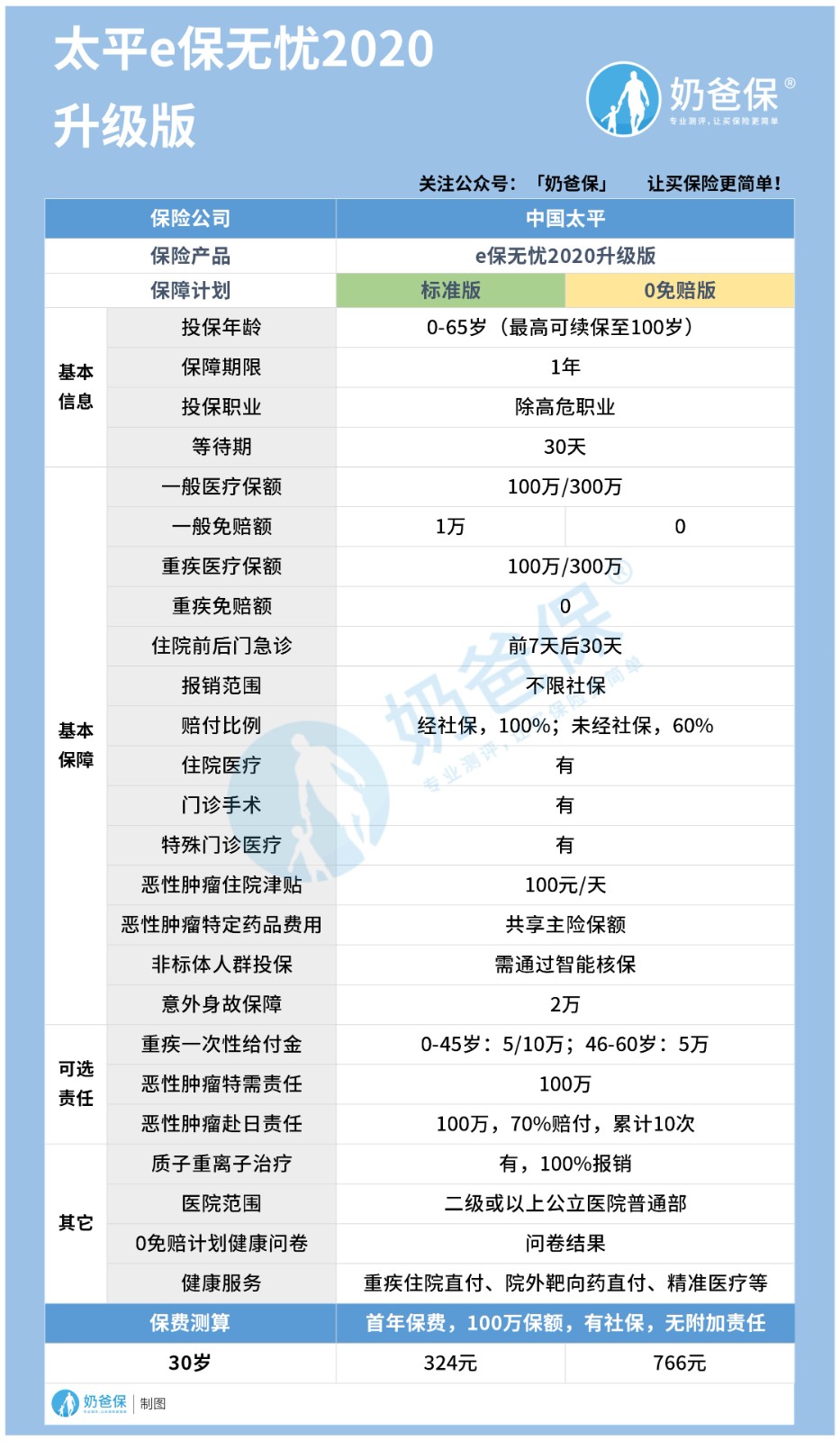e保无忧2020升级版保什么？