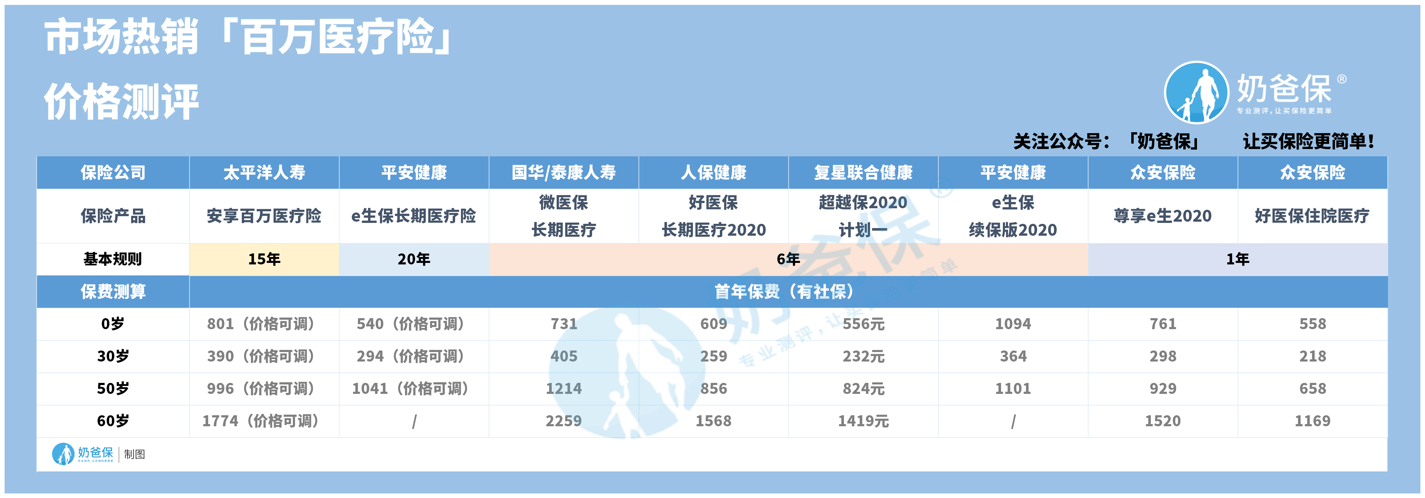 2020市场热销百万医疗险