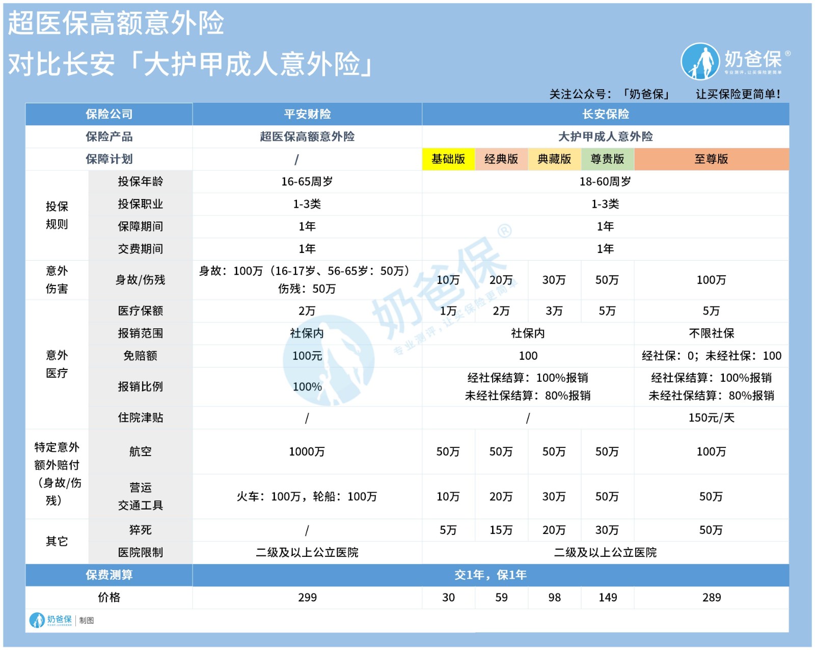 超医保高额意外险对比长安大护甲成人意外险