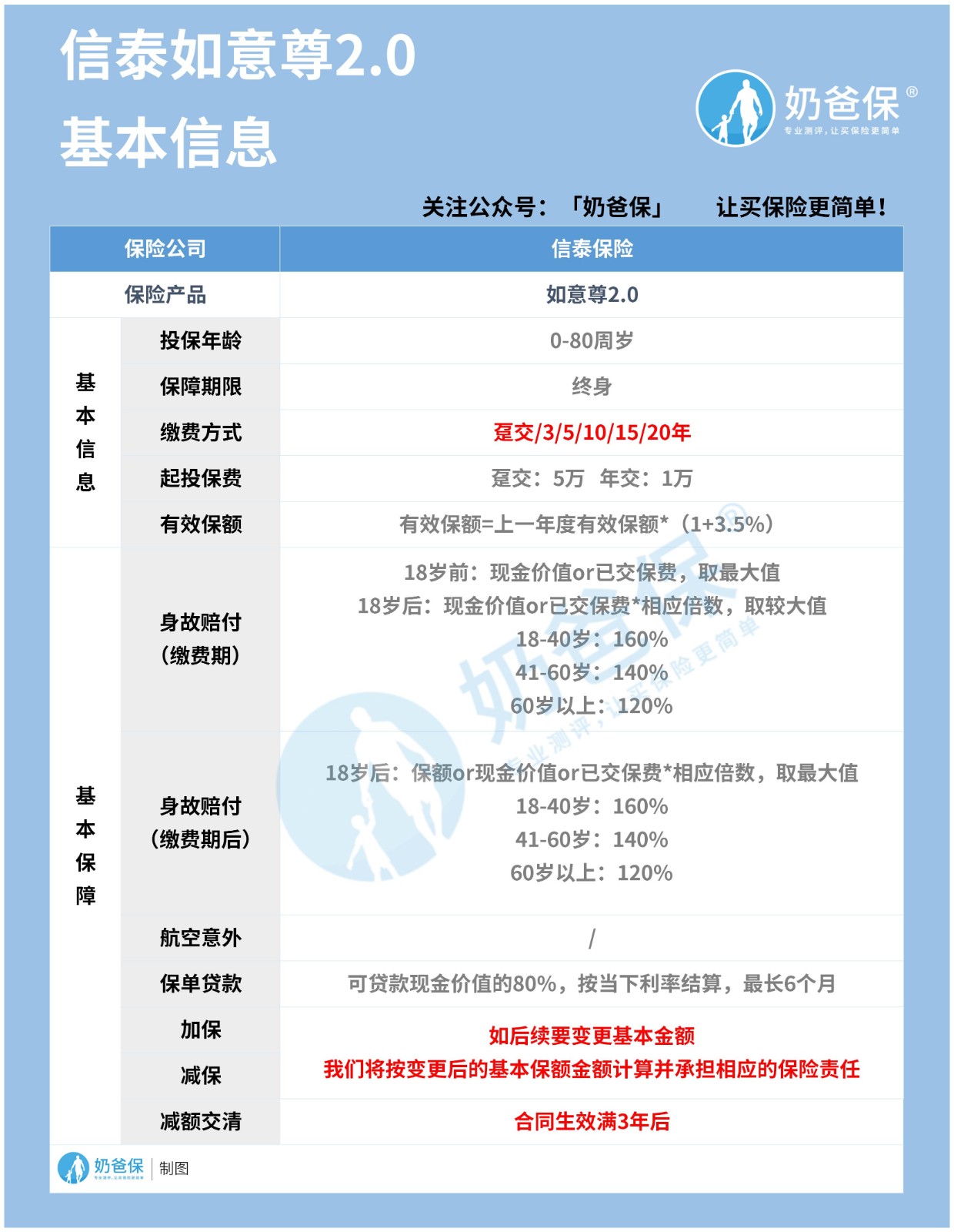 信泰如意尊2.0基本信息