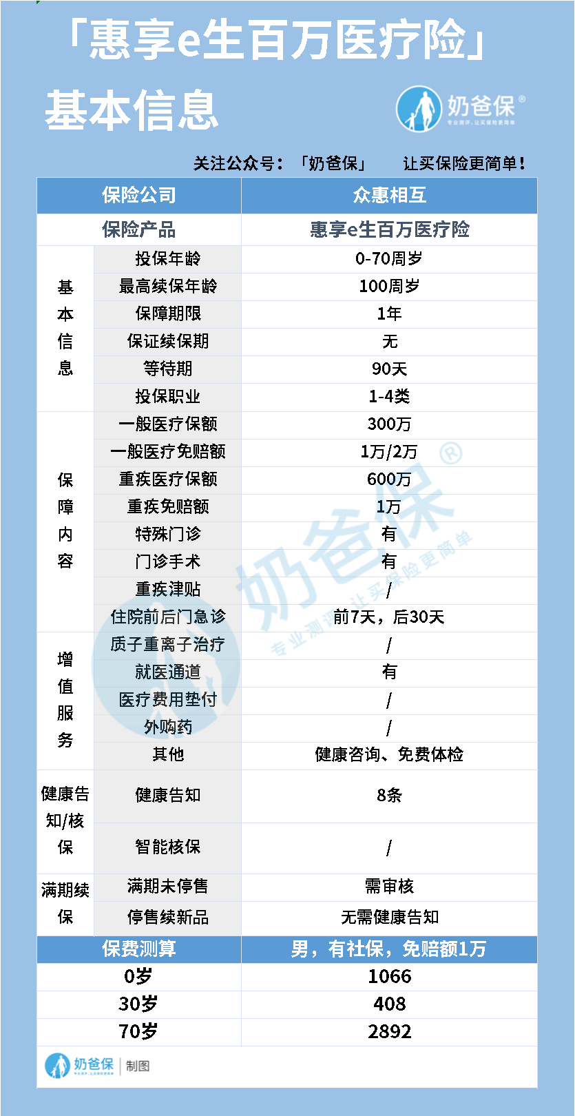 惠享e生百万医疗险