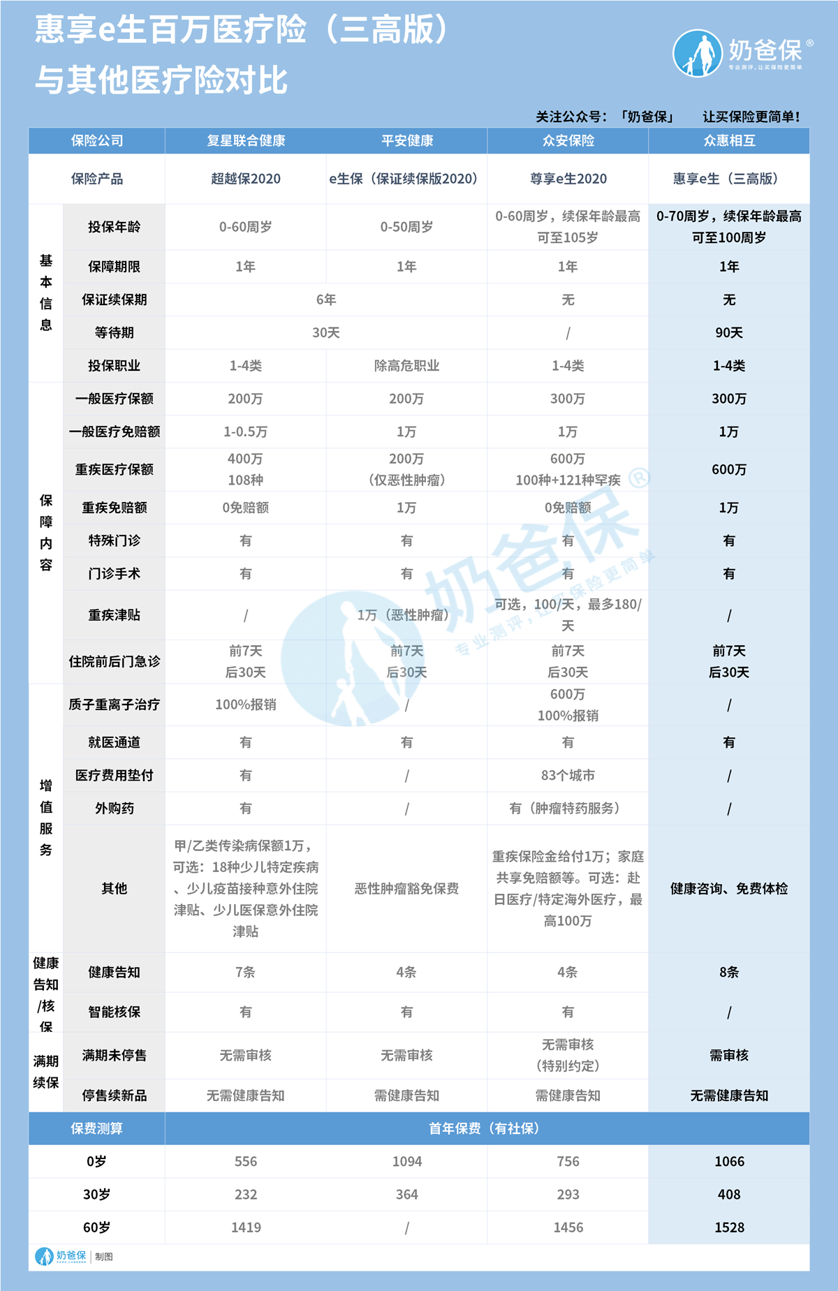 惠享e生百万医疗险与其他医疗险对比