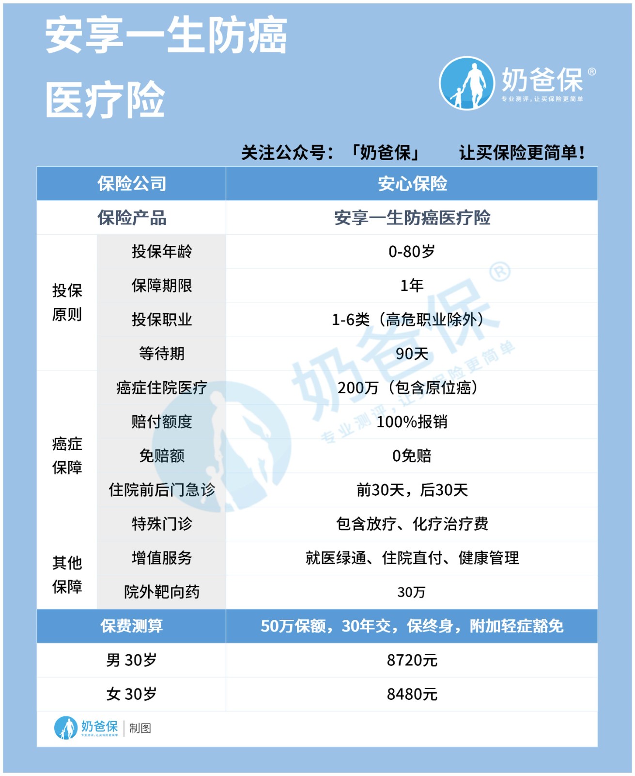 安享一生防癌医疗险