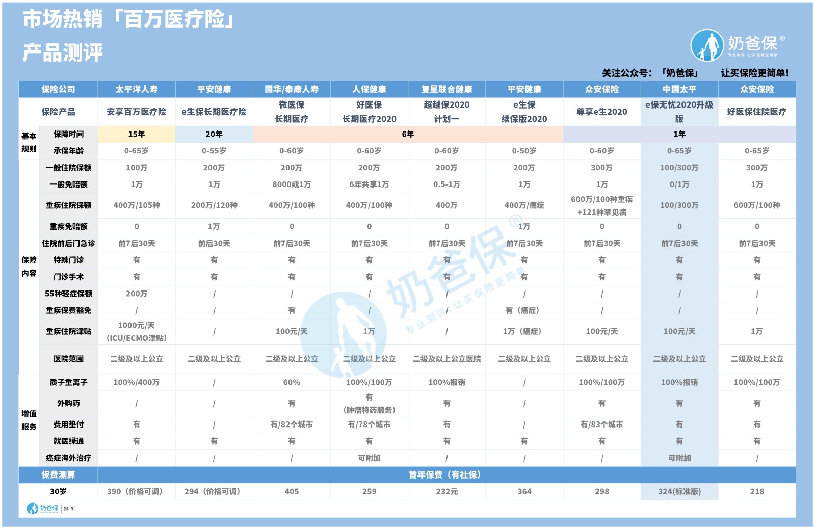 e保无忧2020升级版保什么？