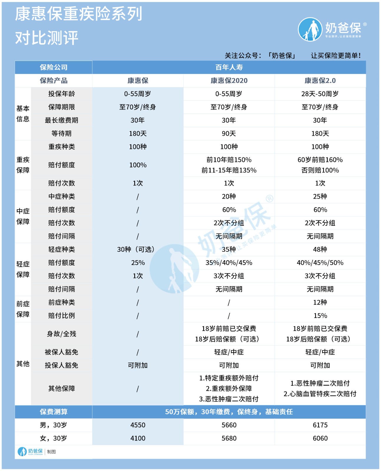 怎么理解重疾择优赔付，百年康惠保重大疾病保险还能买吗？