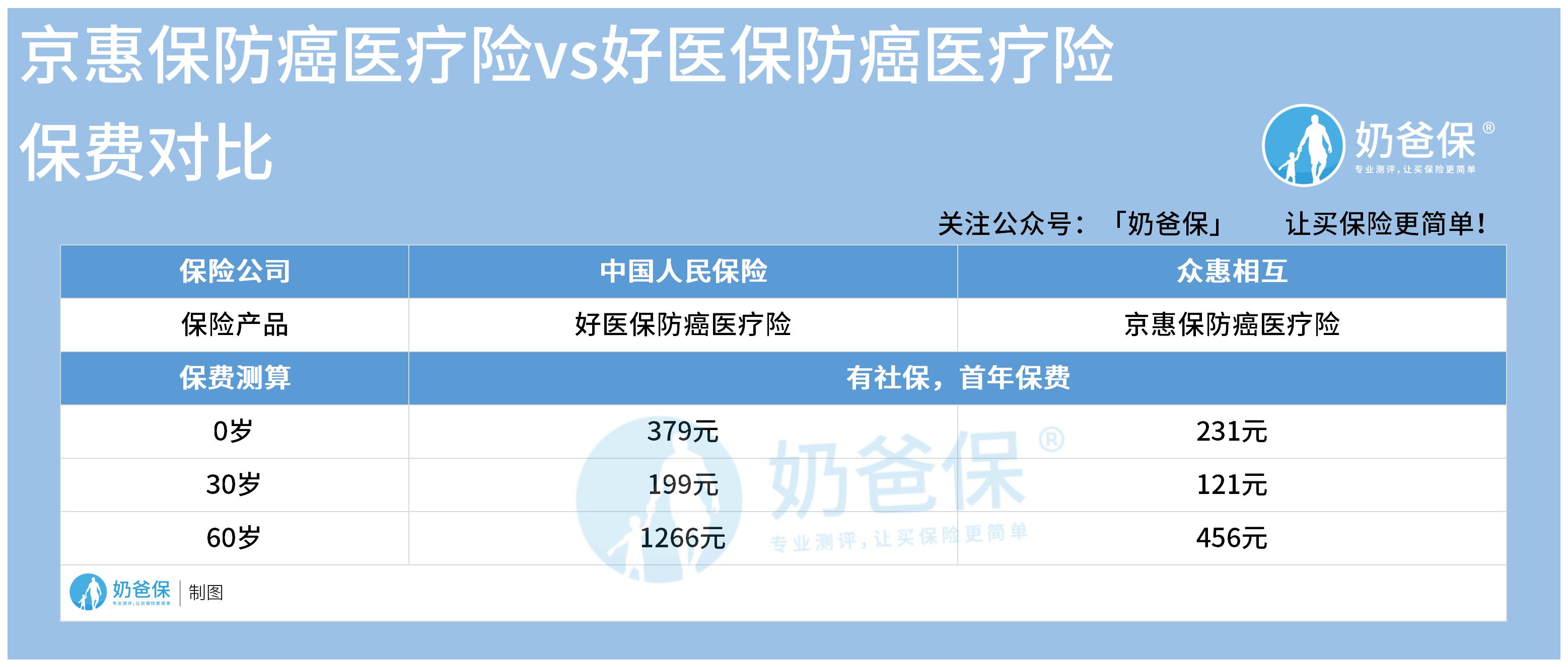 京惠保保费对比好医保保费