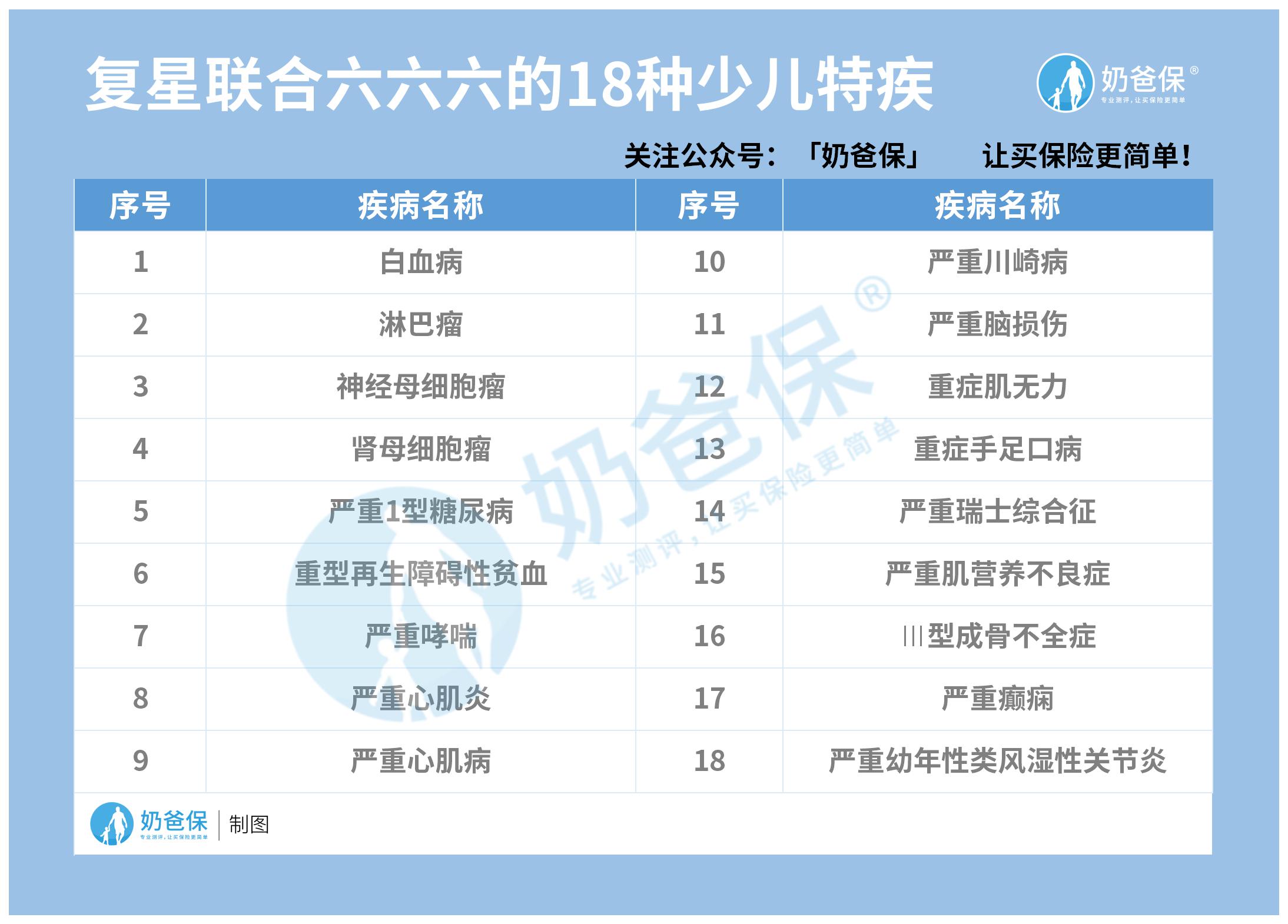 复星联合六六六的18种少儿特疾.jpg