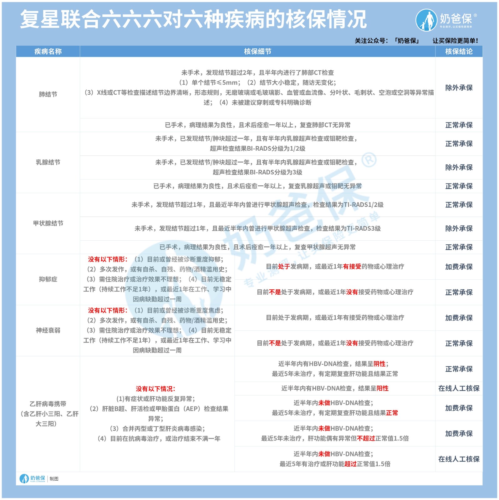 复星联合六六六对六种疾病的核保情况.jpg