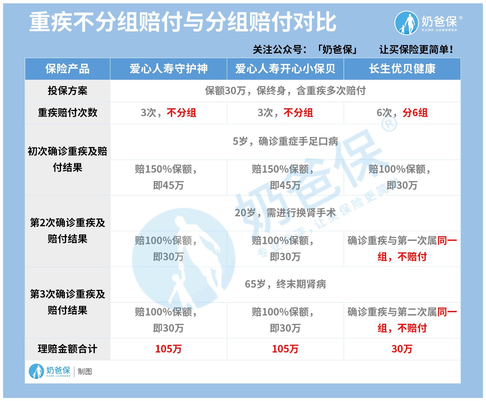 重疾不分组赔付与分组赔付对比