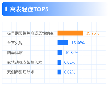 保险高发疾病