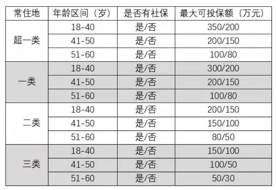 大麦2021可投保额限制城市