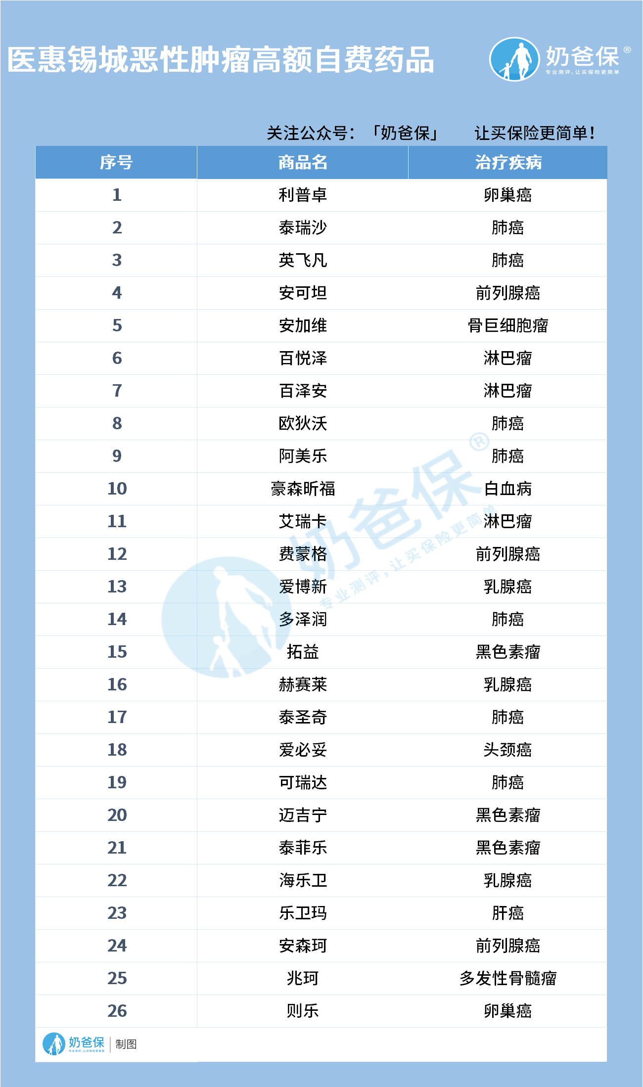 26种恶性肿瘤高额药品清单.png
