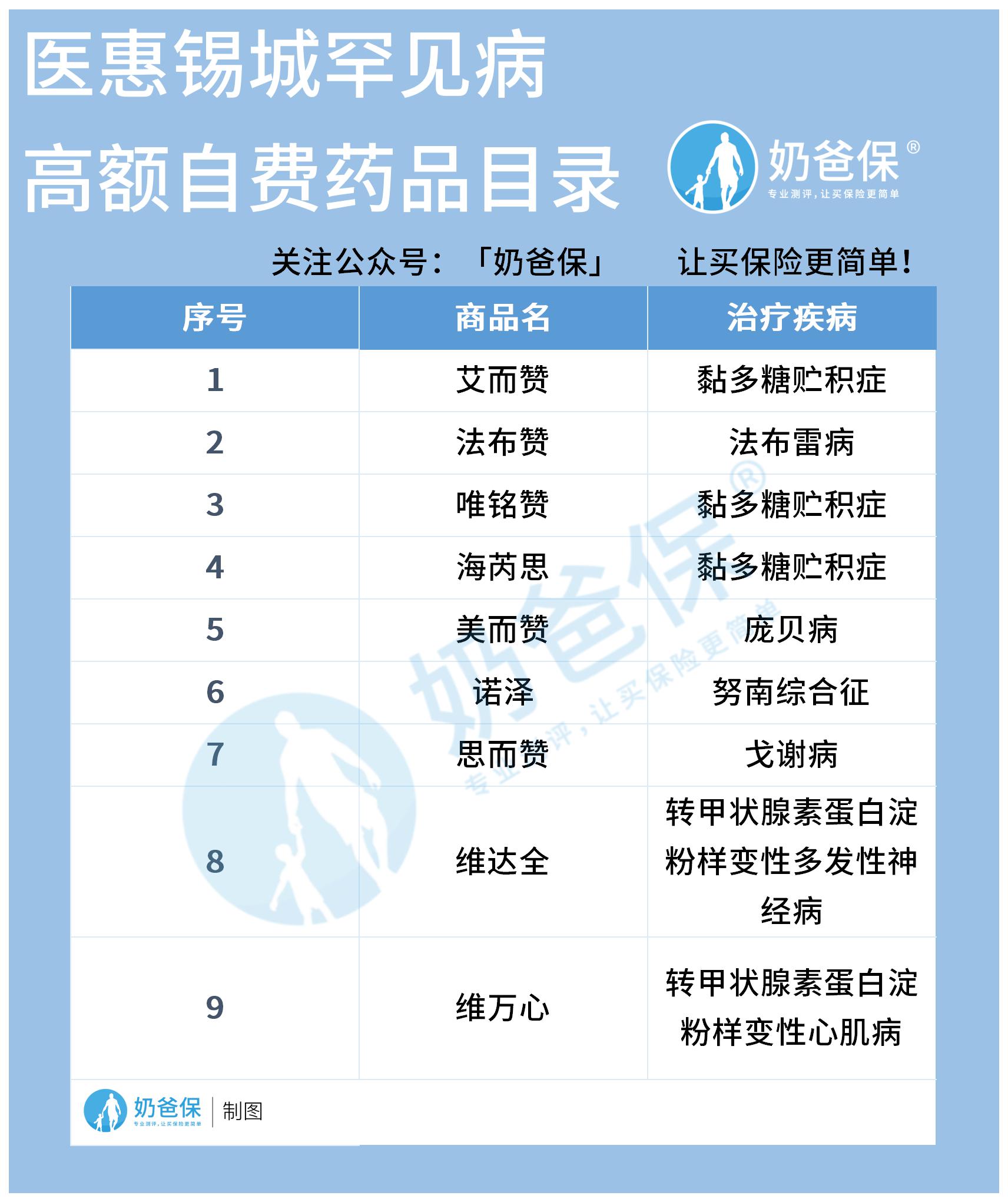 医惠锡城罕见病高额自费药品 医惠锡城罕见病高额自费药品