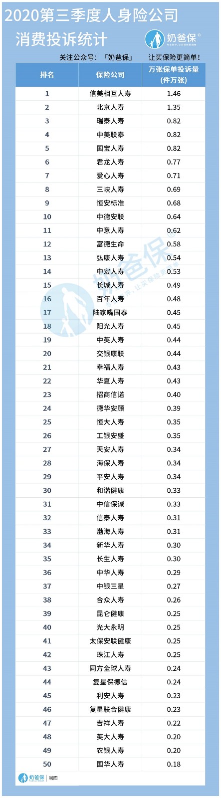保险公司投诉统计