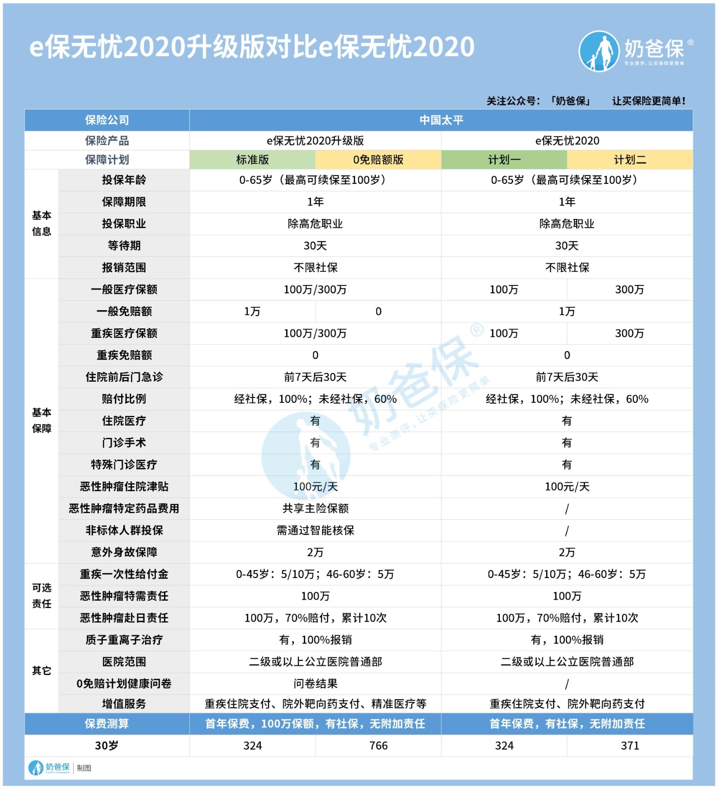 e保无忧2020升级版和e保无忧2020,有什么区别? e保无忧2020升级版和e保无忧2020,有什么区别?