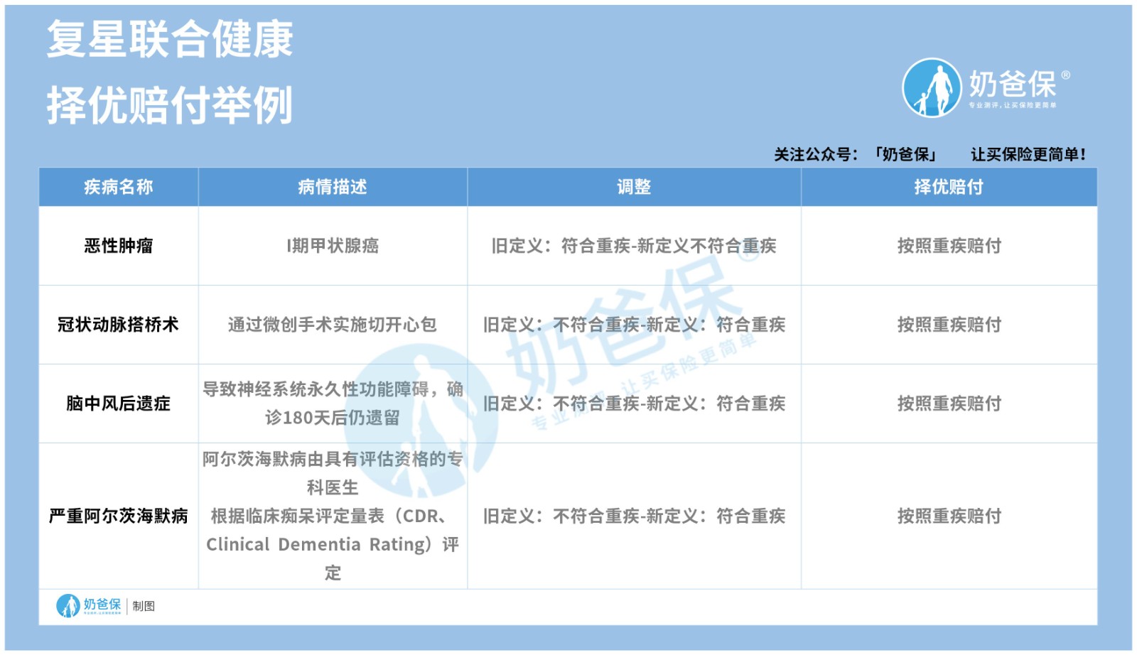 现在买妈咪保贝重疾险有择优赔付吗？