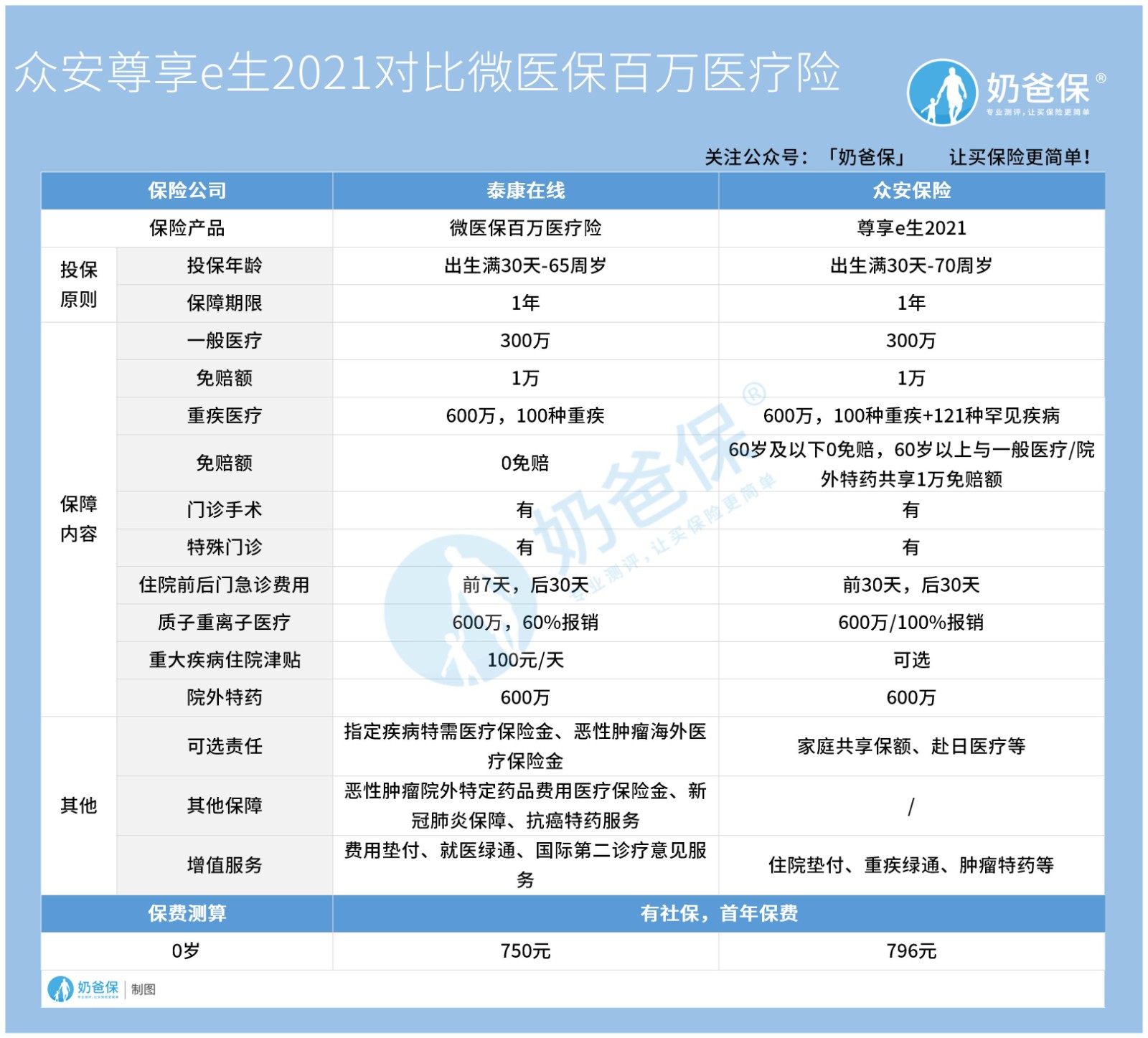 尊享e生2021和微医保百万医疗险，谁更好？