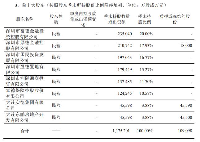 富德人寿股东（2020年第三季度）