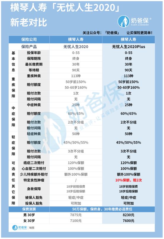 横琴无忧人生2020plus重大疾病保险