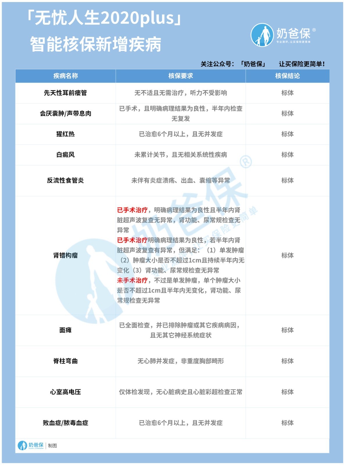 横琴无忧人生2020plus重大疾病保险