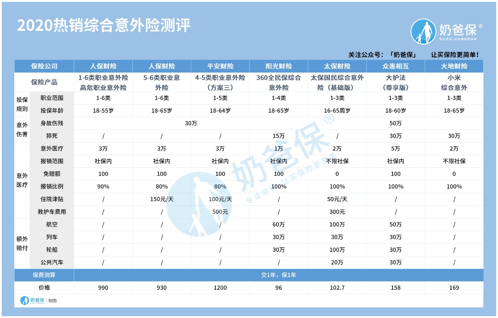 成人意外险测评
