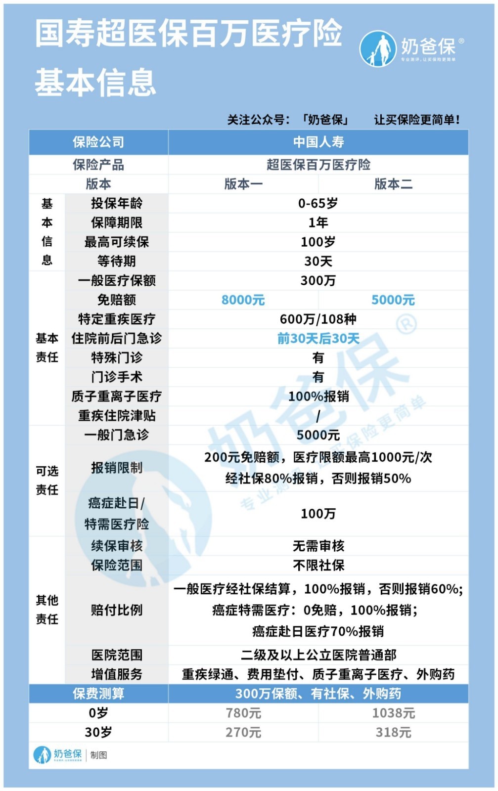 中国人寿保险百万医疗险有哪些？具体怎么样？