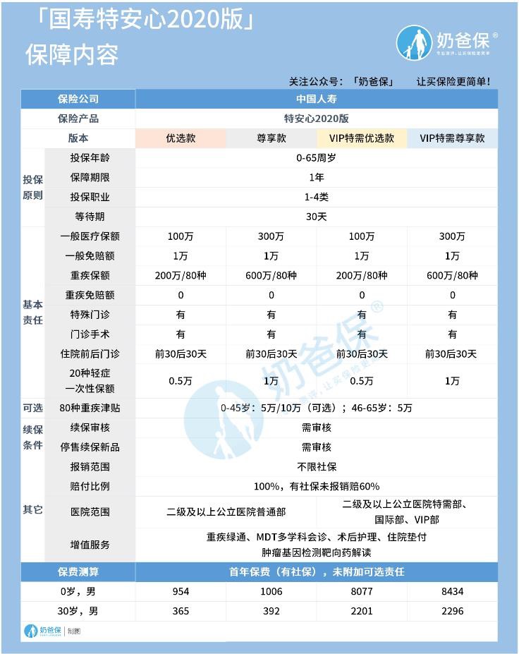 中国人寿保险百万医疗险有哪些？具体怎么样？