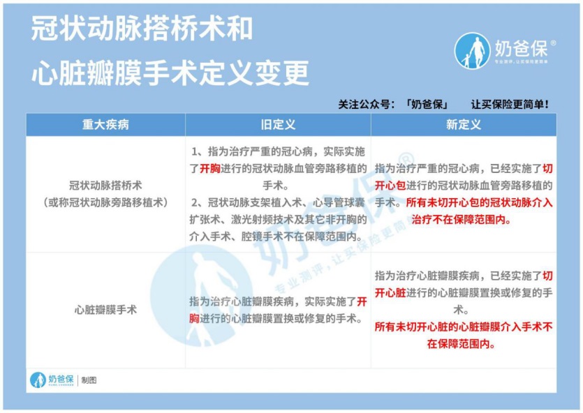 2021年重疾保险新政策有什么变化？