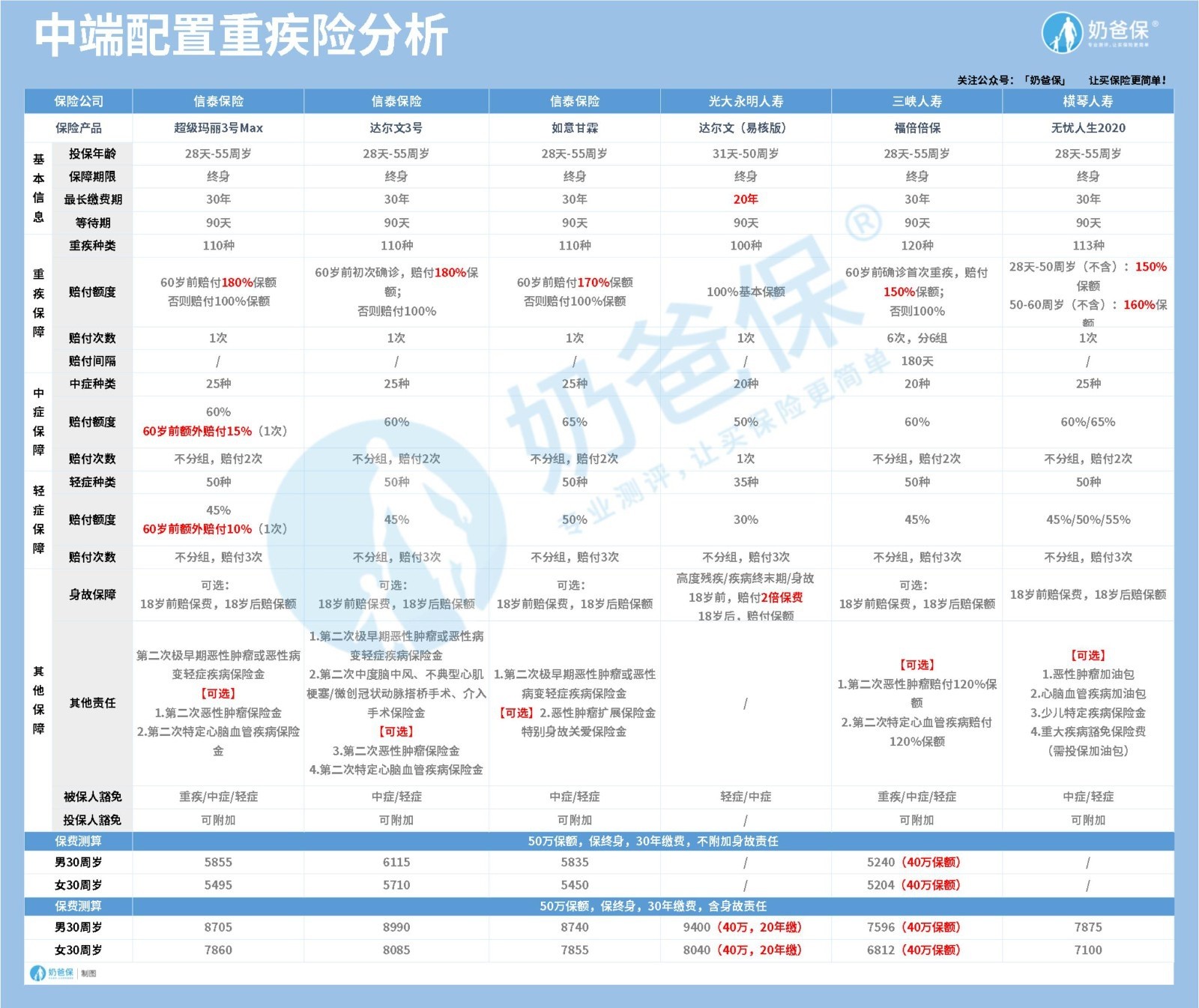 2021年重疾保险新政策有什么变化？