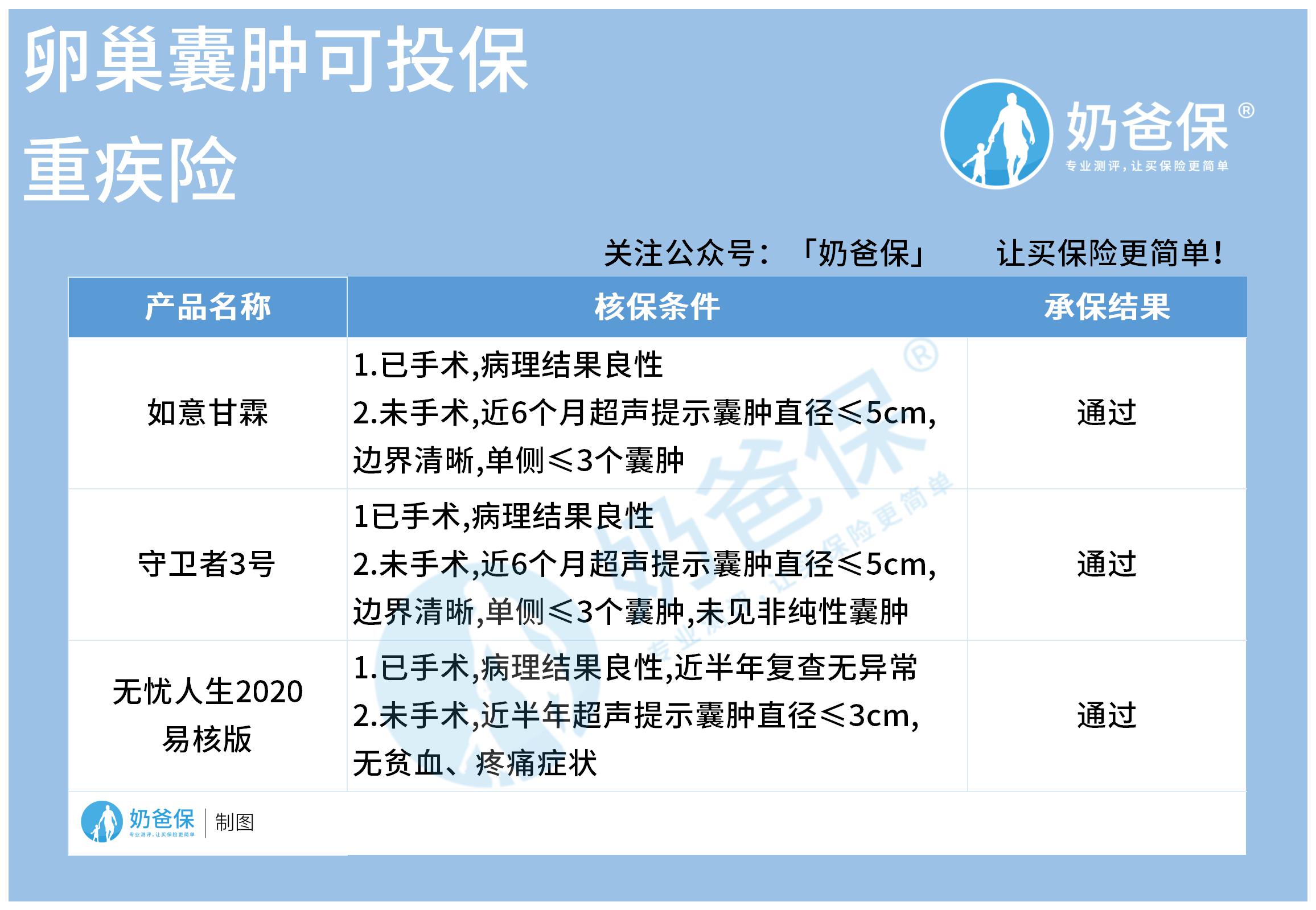 卵巢囊肿可投保重疾险