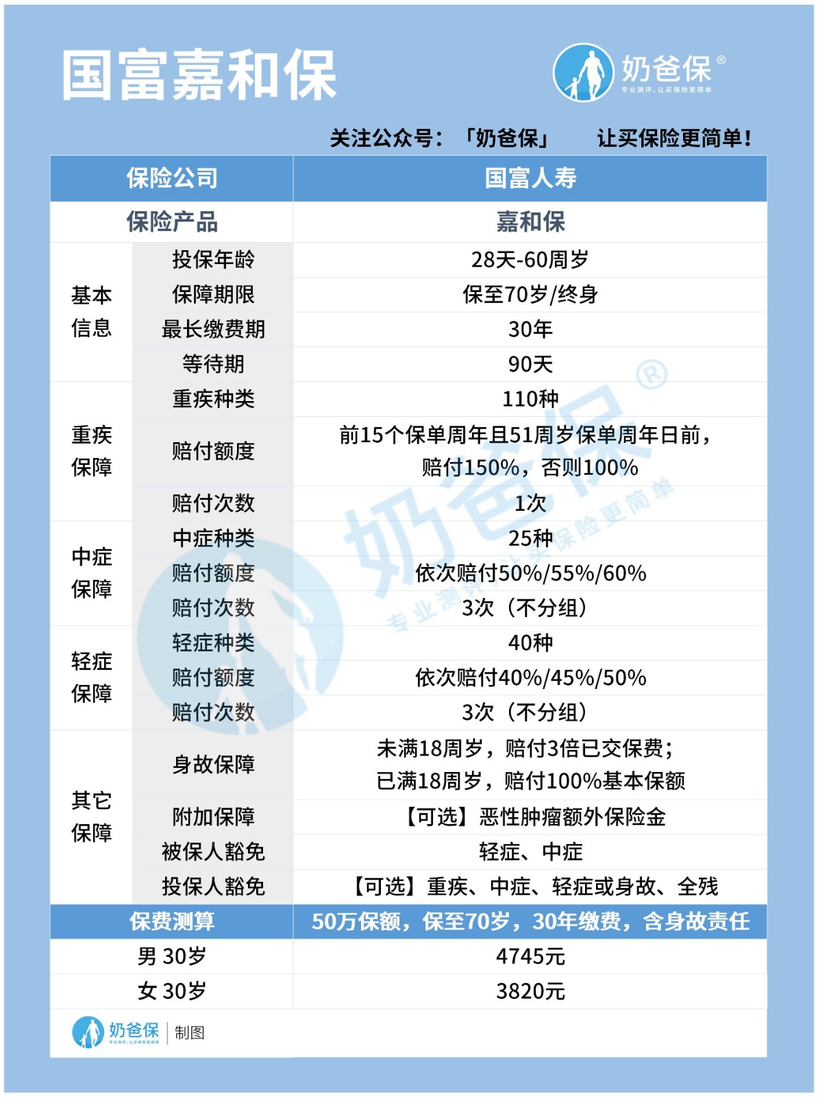 国富嘉和保基本内容