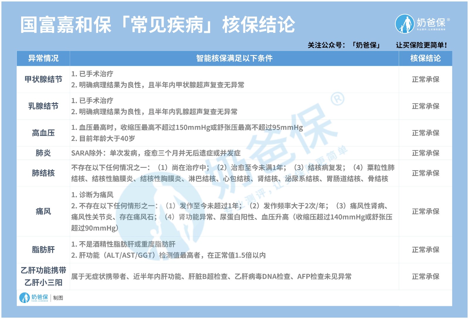 国富嘉和保「常见疾病」核保结论.jpg