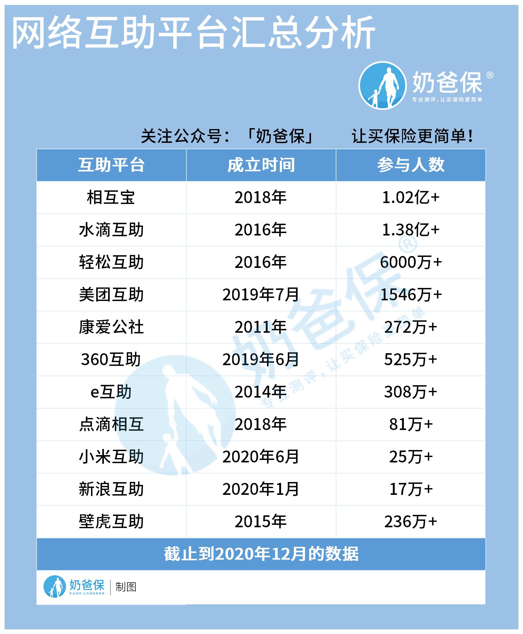 网络互助平台汇总分析