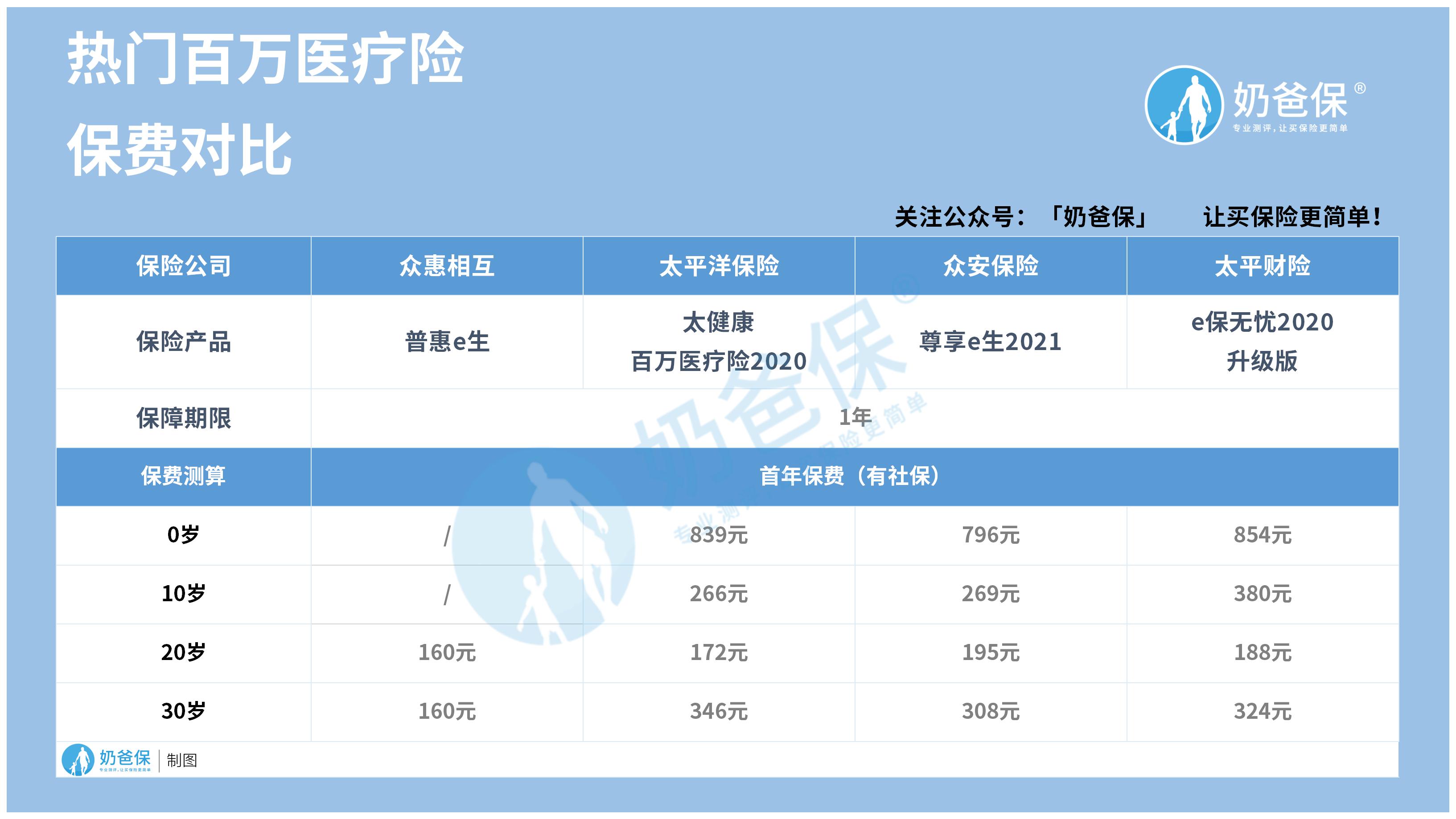 热门百万医疗险保费