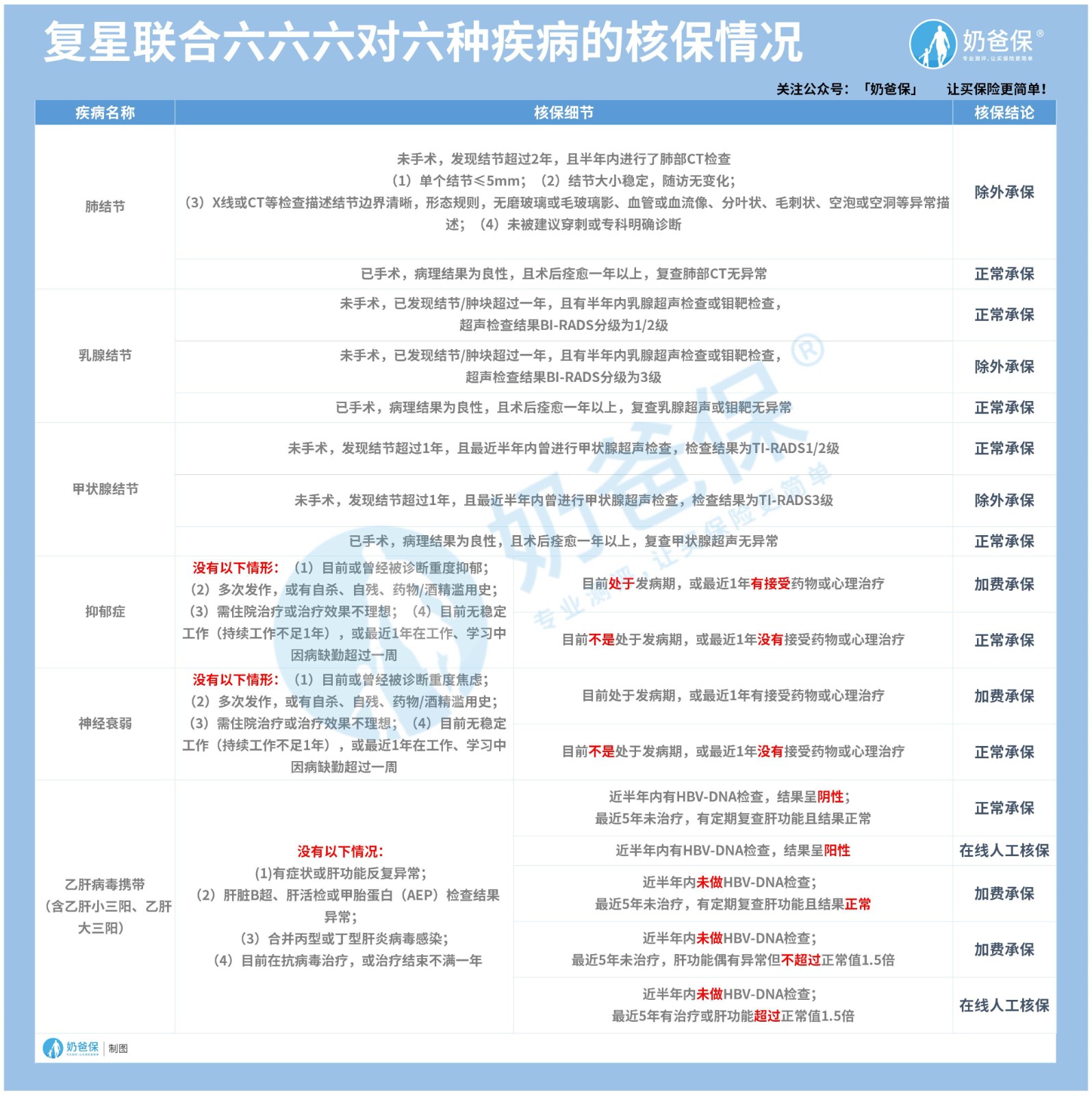 复星联合六六六重大疾病保险