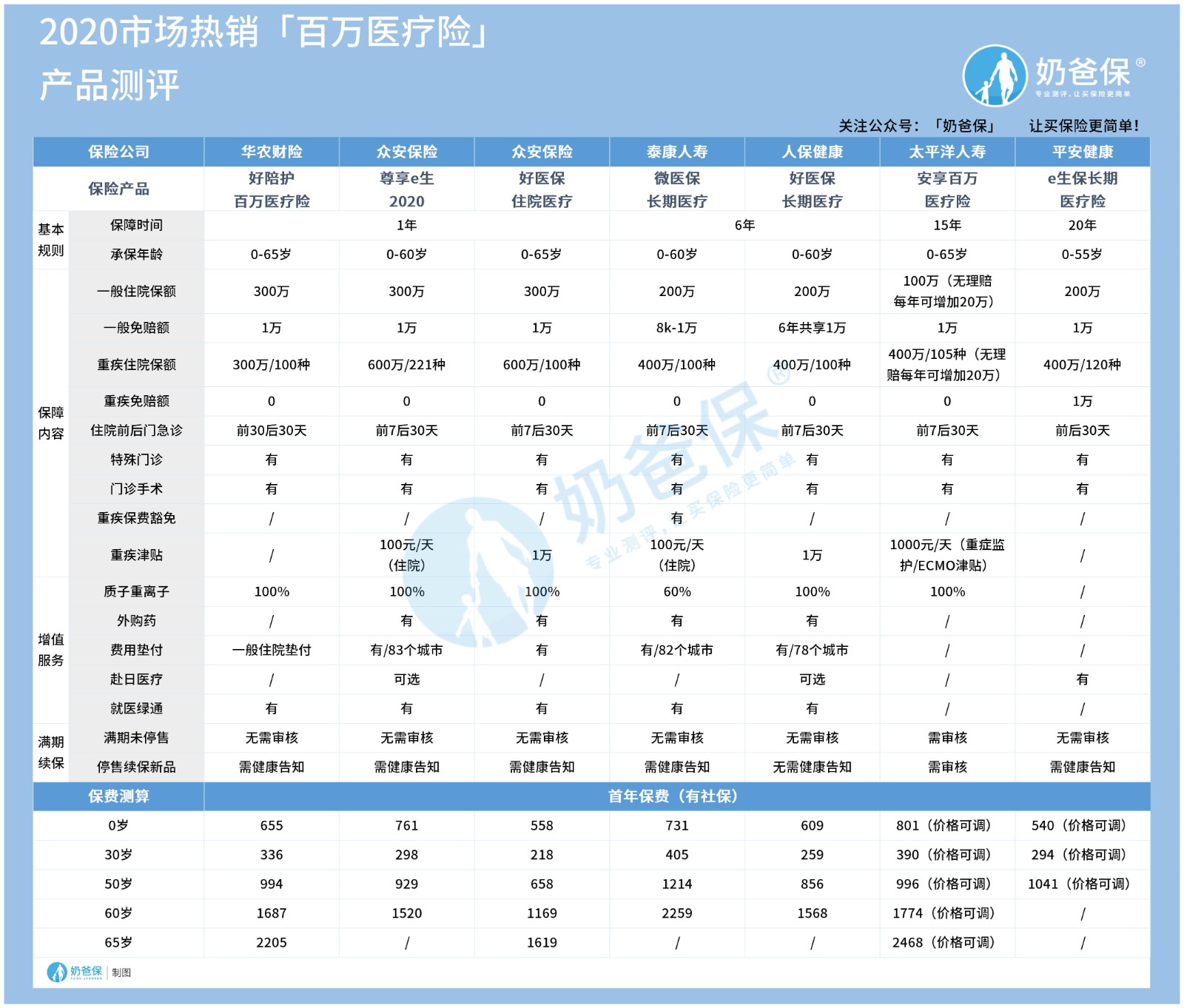 支付宝好医保贵不贵，有什么不足之处