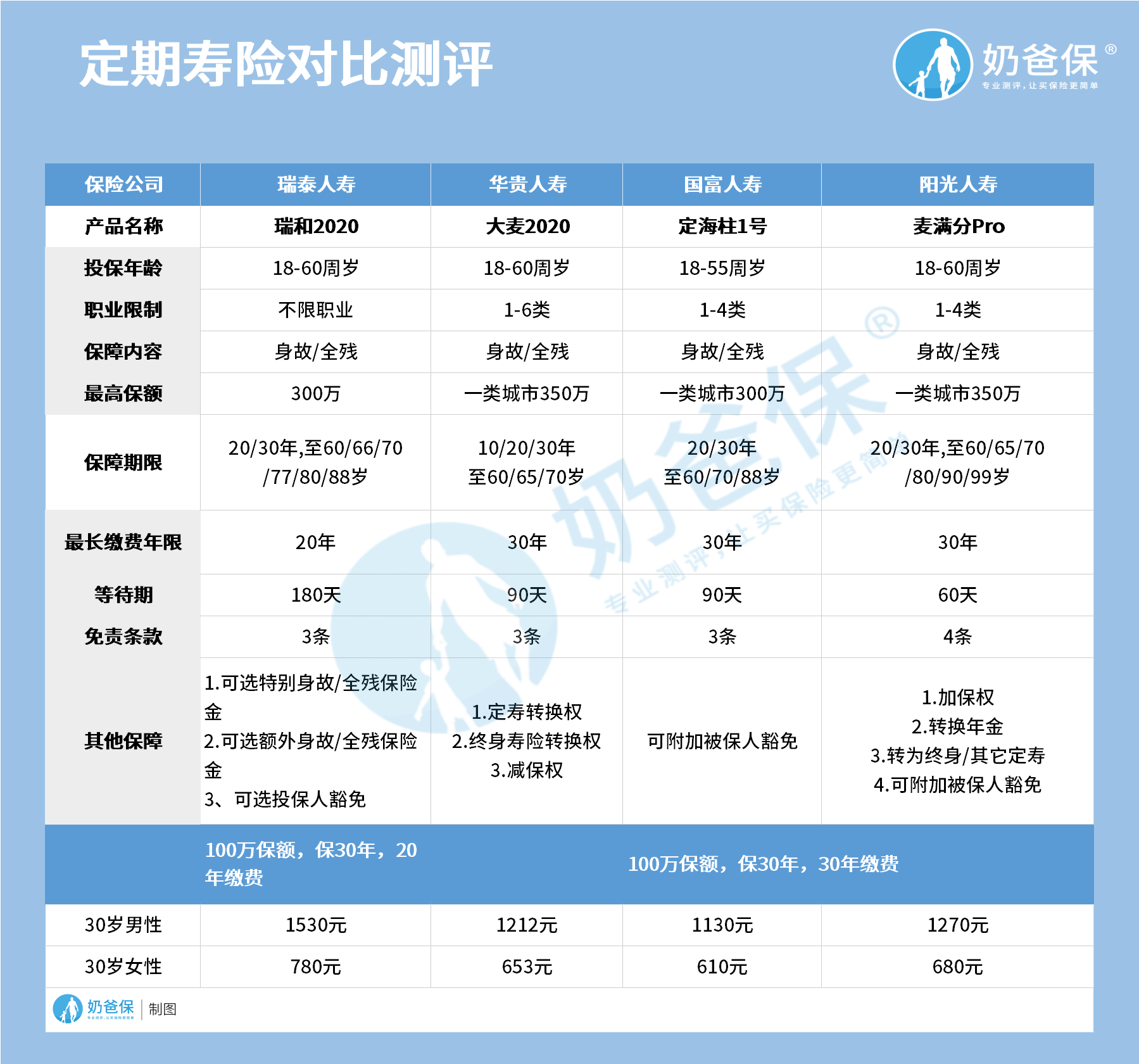 定期寿险对比测评