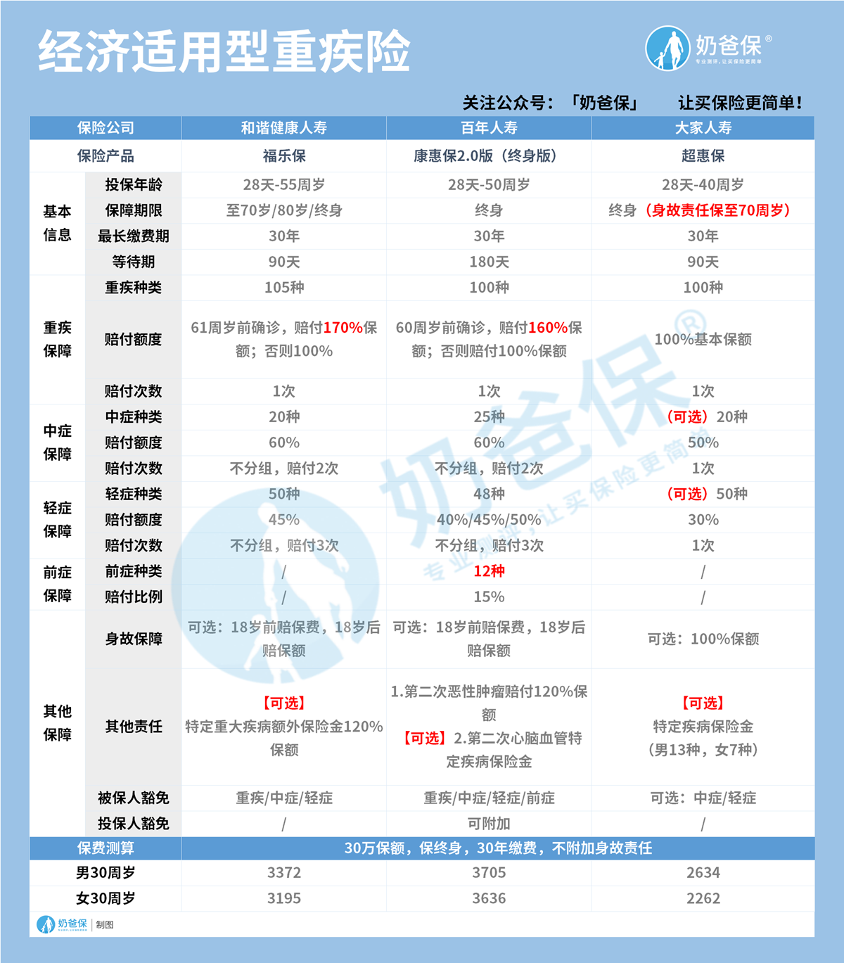 经济适用型重疾险