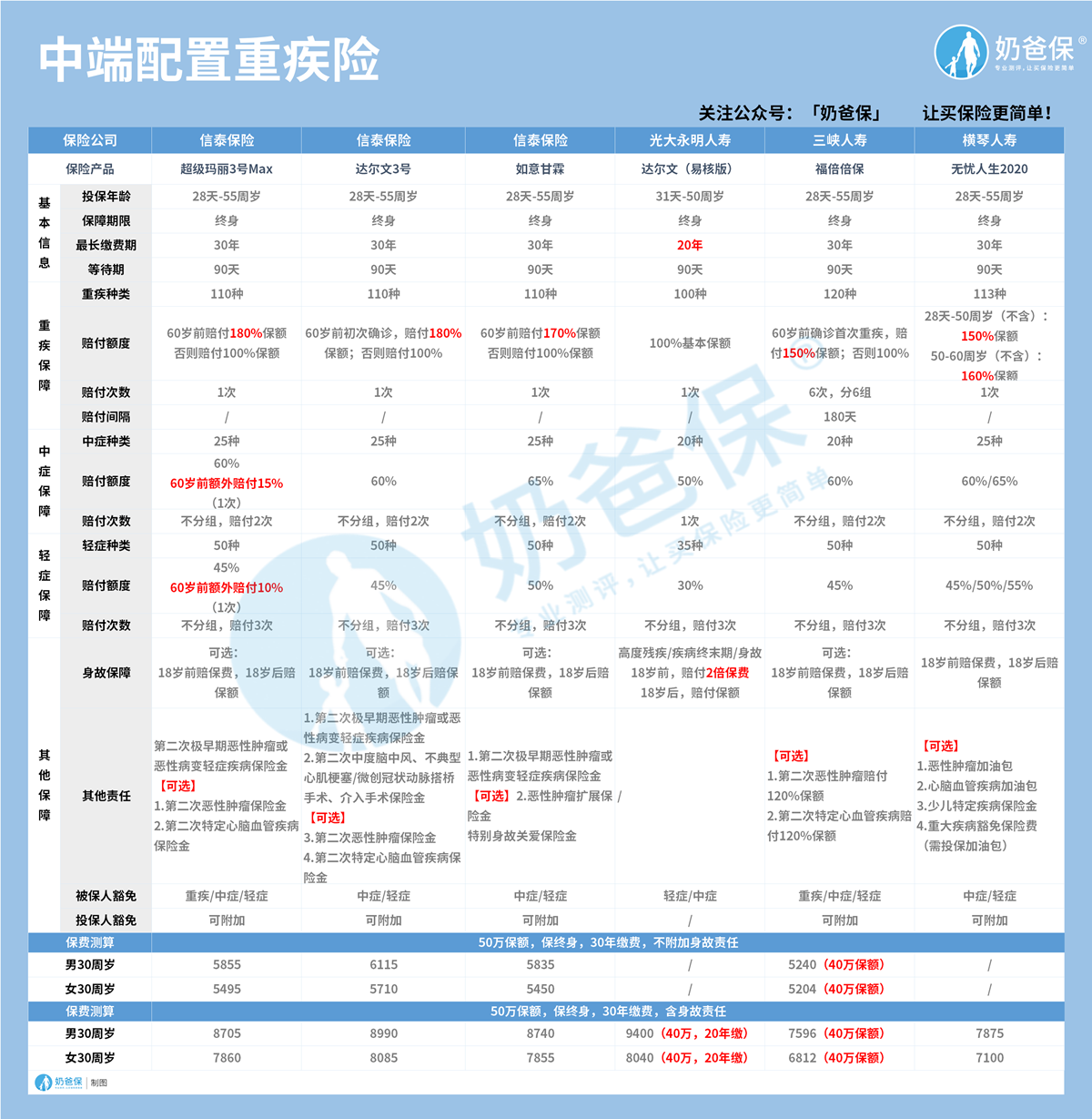中端配置重疾险