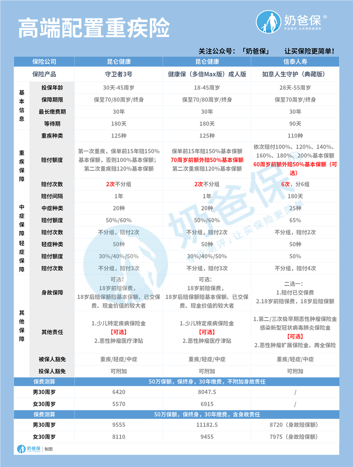 高端配置重疾险