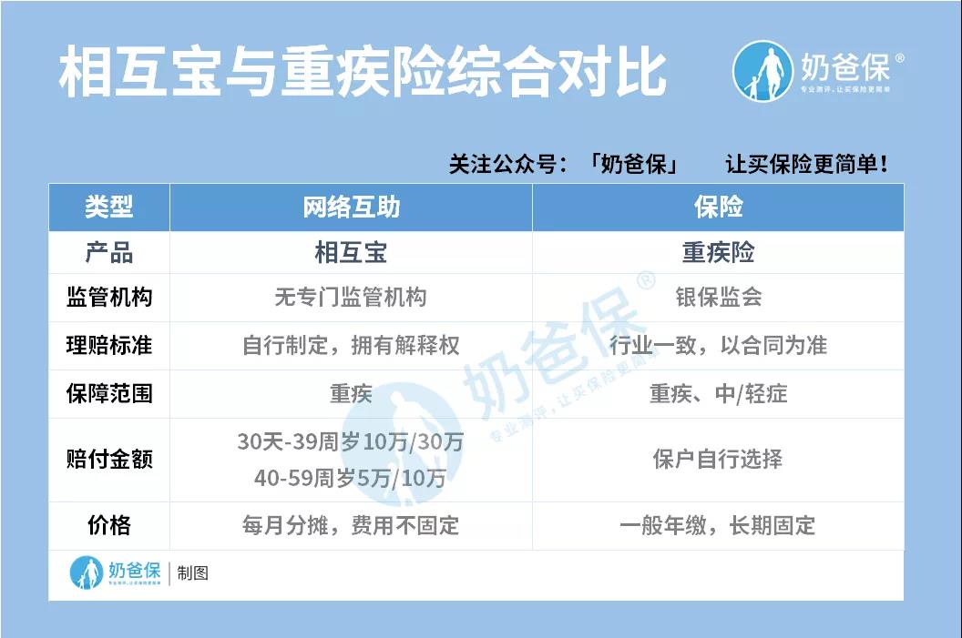 相互宝与重疾险综合对比 相互宝与重疾险综合对比