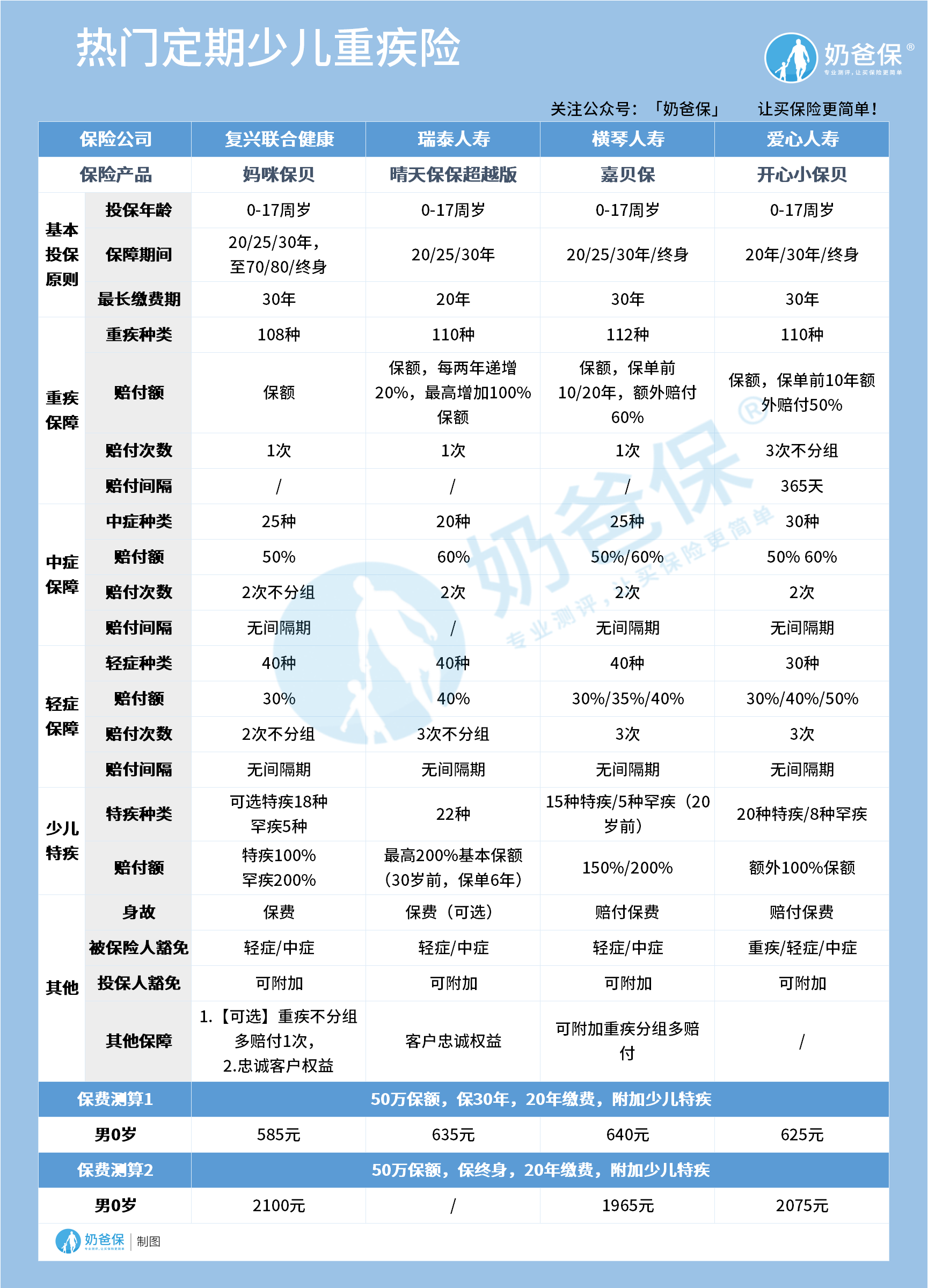 热门定期少儿重疾险