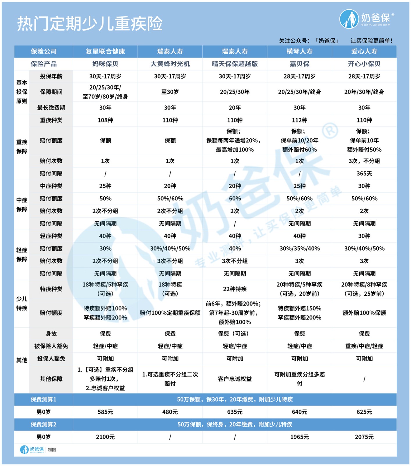 热门定期少儿重疾险