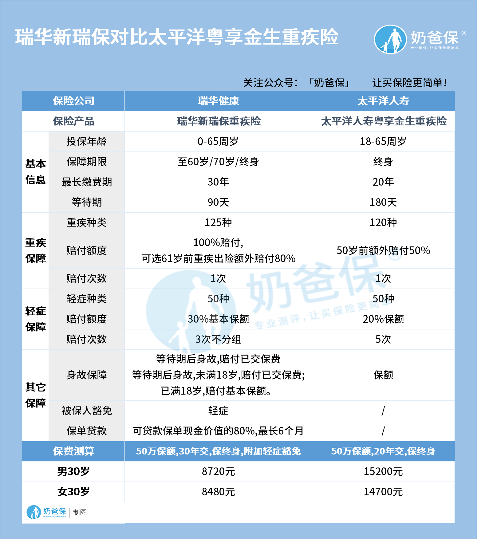 瑞华新瑞保对比太平洋粤享金生