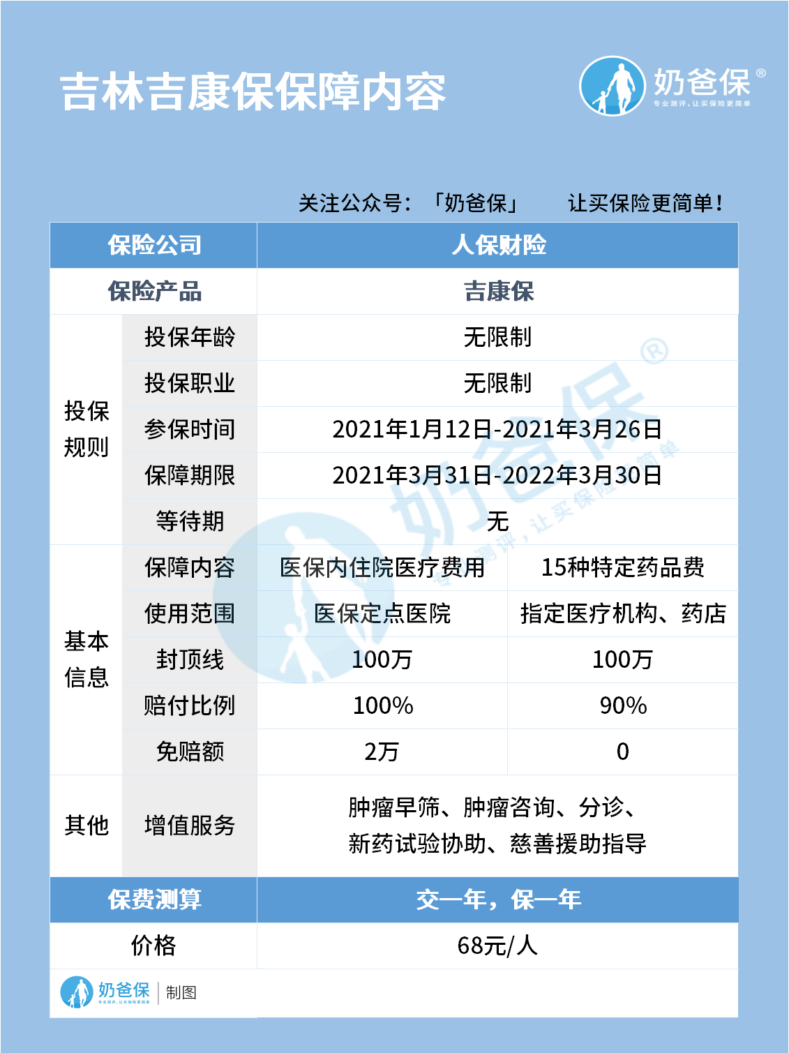 吉林吉康保保障内容 吉林吉康保保障内容