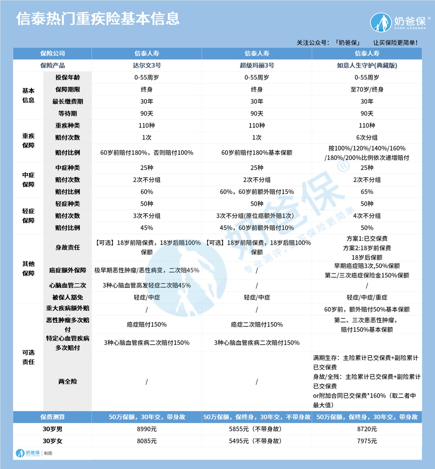信泰热门重疾险