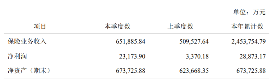 信泰人寿保费收入